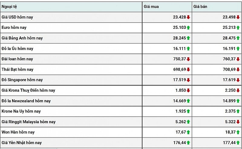 Tỷ giá USD hôm nay 12/1: Đồng Đô la Tỷ giá USD hôm nay 12/1: Đồng Đô la