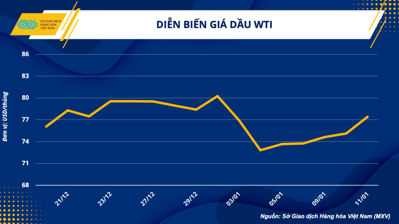 Thị trường hàng hóa hôm nay 12/1