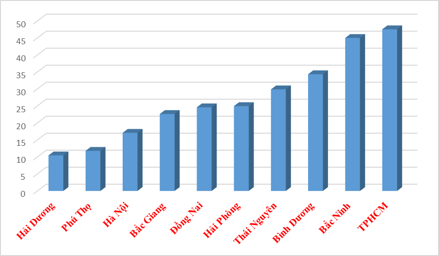 10 địa phương xuất khẩu chục “tỷ đô”