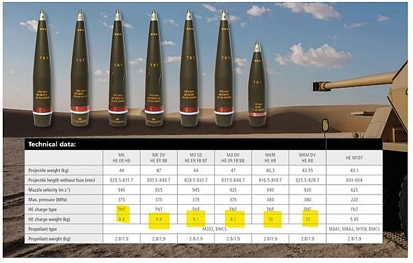Các loại đạn pháo chùm 155mm hiện nay. Các loại đạn pháo chùm 155mm hiện nay.