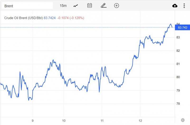 Giá xăng dầu hôm nay 13/1: Tăng mạnh khoảng 2,5 USD nhờ triển vọng nhu cầu từ Trung Quốc