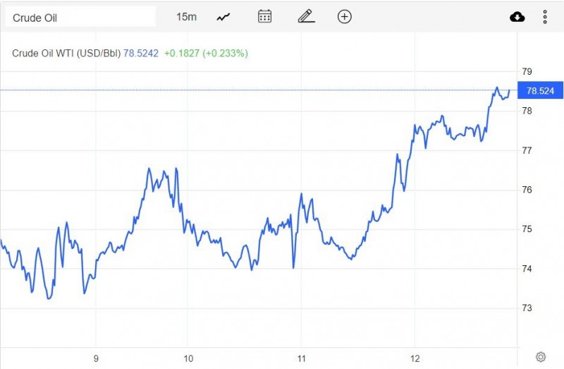 Giá xăng dầu hôm nay 13/1: Tăng mạnh khoảng 2,5 USD nhờ triển vọng nhu cầu từ Trung Quốc