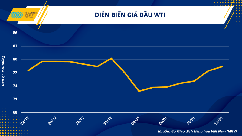 Thị trường hàng hóa hôm nay 13/1 Thị trường hàng hóa hôm nay 13/1