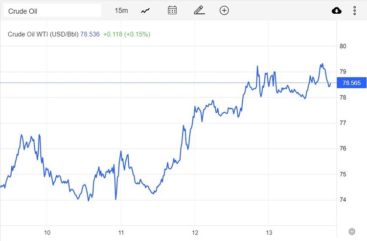Giá xăng dầu hôm nay 14/1: Giá trên đà tăng hơn 7% trong tuần