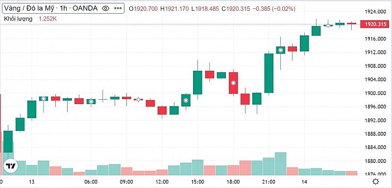 Giá vàng hôm nay 15/1: Vàng thế giới bật tăng mạnh vượt mốc 1.900 USD