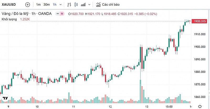 Giá vàng hôm nay 16/1: Mục tiêu 2.000 USD trong tầm tay