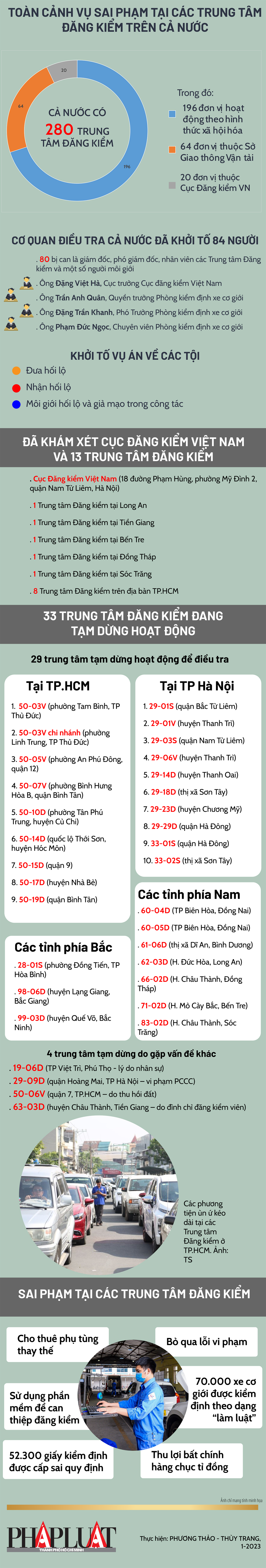 Toàn cảnh sai phạm tại các trung tâm đăng kiểm trên cả nước đến 15-1 - 1