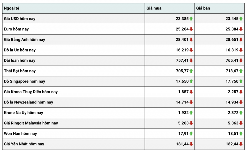 Tỷ giá USD hôm nay 17/1: giá đô la trải qua một tháng khốc liệt Tỷ giá USD hôm nay 17/1: giá đô la trải qua một tháng khốc liệt