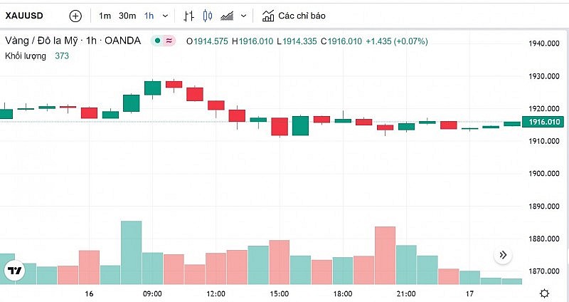 Giá vàng hôm nay 17/1: Mục tiêu 1.900 USD