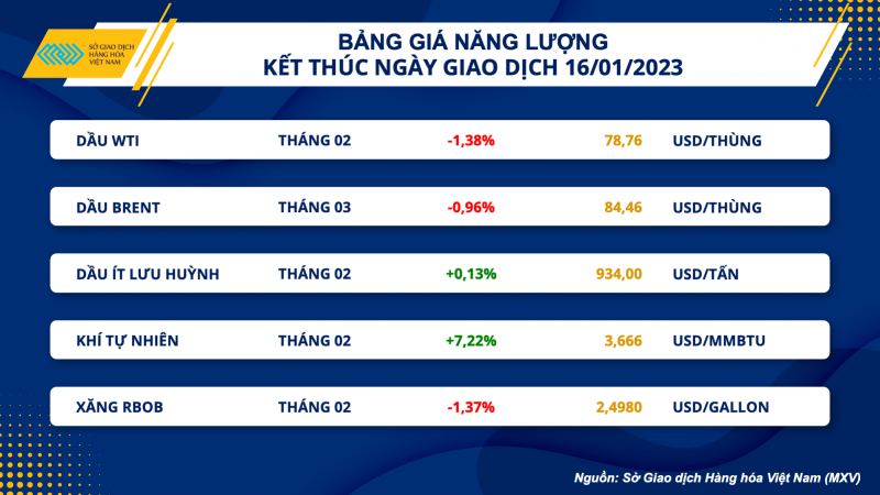 Thị trường hàng hóa hôm nay 17/1 Thị trường hàng hóa hôm nay 17/1