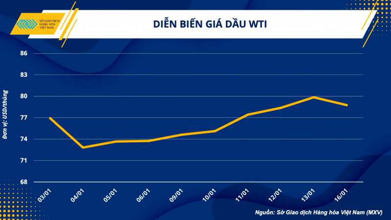 Thị trường hàng hóa hôm nay 17/1 Thị trường hàng hóa hôm nay 17/1