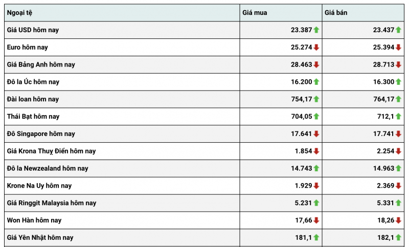 Tỷ giá USD hôm nay 18/1: Giá USD tăng nhẹ Tỷ giá USD hôm nay 18/1: Giá USD tăng nhẹ