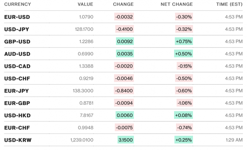 Tỷ giá USD hôm nay 18/1: Giá USD tăng nhẹ Tỷ giá USD hôm nay 18/1: Giá USD tăng nhẹ