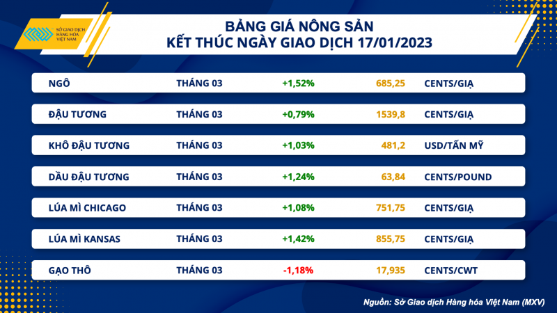 Thị trường hàng hóa hôm nay 18/1: Giá dầu quay lại đà tăng Thị trường hàng hóa hôm nay 18/1: Giá dầu quay lại đà tăng