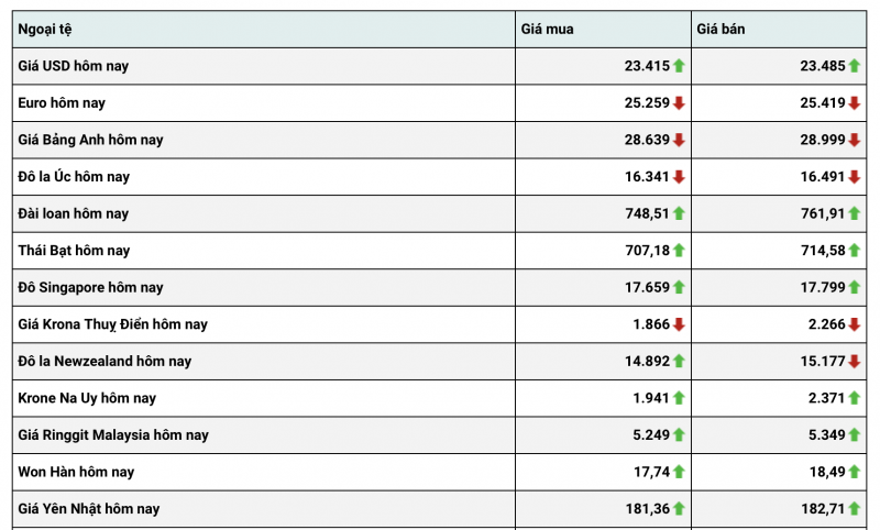 Tỷ giá USD hôm nay 19/1: Tỷ giá USD có tín hiệu tăng Tỷ giá USD hôm nay 19/1: Tỷ giá USD có tín hiệu tăng