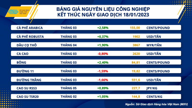 Thị trường hàng hóa hôm nay 19/1: Giá dầu thô biến động mạnh Thị trường hàng hóa hôm nay 19/1: Giá dầu thô biến động mạnh