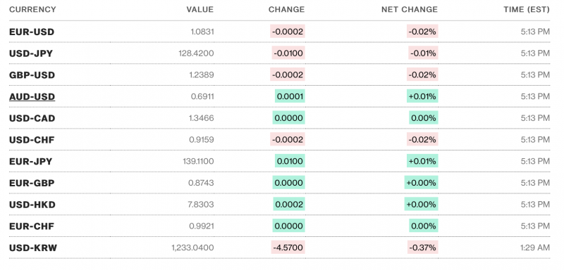 Tỷ giá USD hôm nay 20/1: Đồng bạc xanh tiếp tục tăng Tỷ giá USD hôm nay 20/1: Đồng bạc xanh tiếp tục tăng