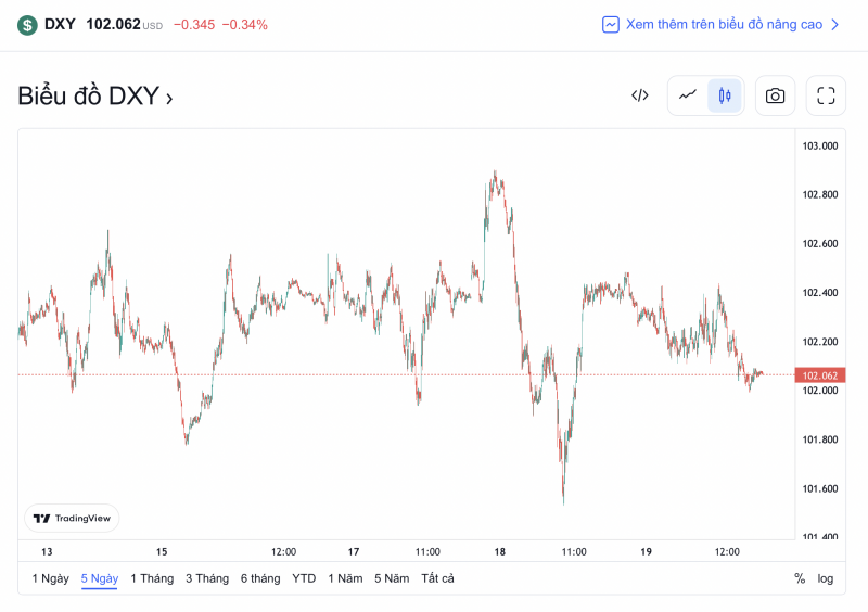 Tỷ giá USD hôm nay 20/1: Đồng bạc xanh tiếp tục tăng Tỷ giá USD hôm nay 20/1: Đồng bạc xanh tiếp tục tăng