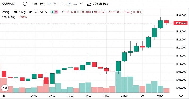 Giá vàng hôm nay 20/1: Vàng SJC tiếp tục nhích nhẹ