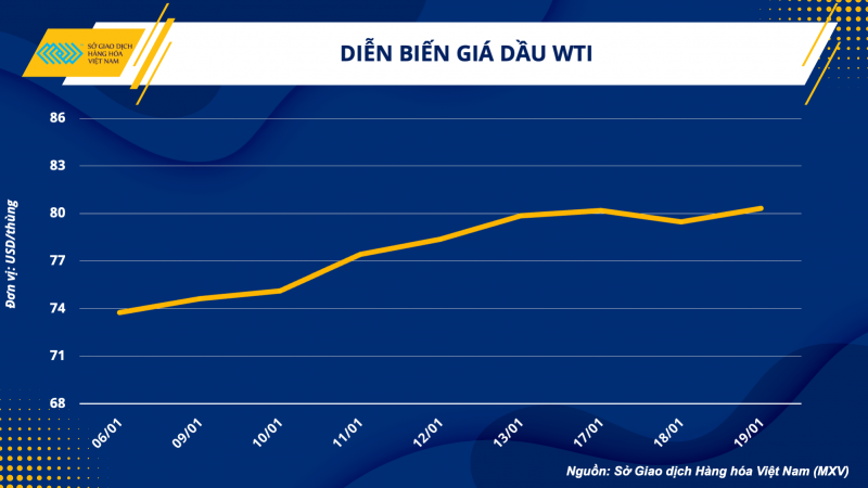 Thị trường hàng hóa hôm nay 20/1 Thị trường hàng hóa hôm nay 20/1