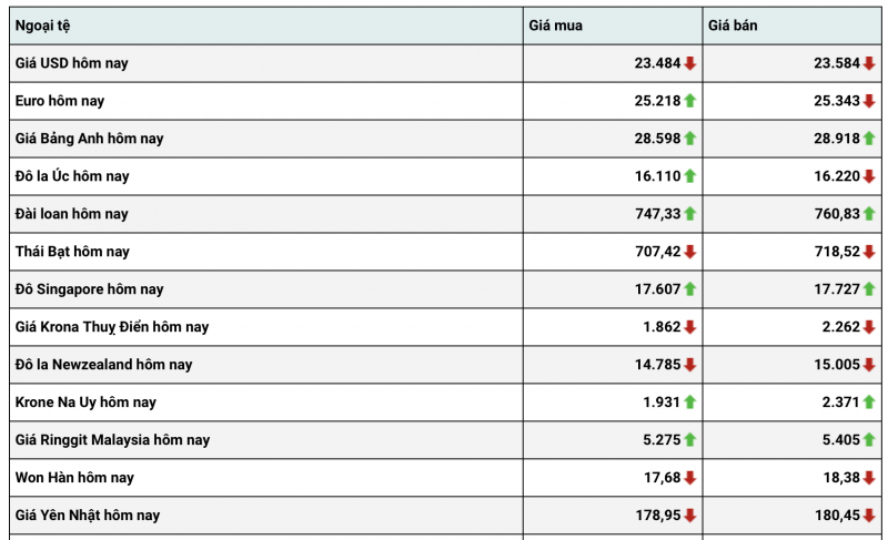 Tỷ giá USD hôm nay 21/1: Đồng đô la quay đầu tăng Tỷ giá USD hôm nay 21/1: Đồng đô la quay đầu tăng