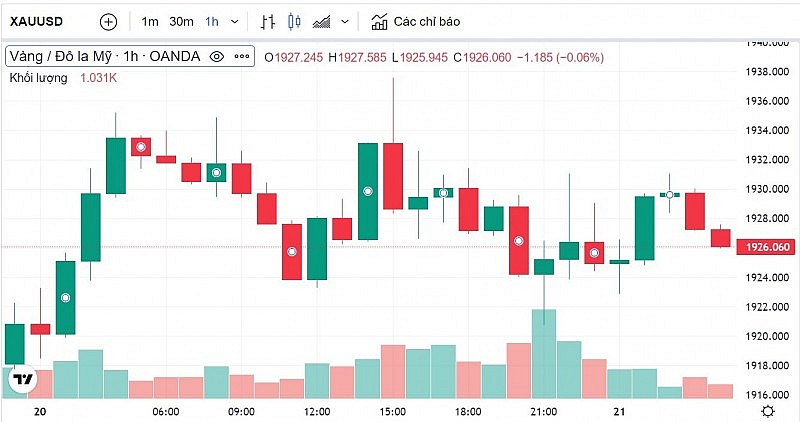 Giá vàng hôm nay 21/1: Vàng SJC tiếp đà tăng nhẹ