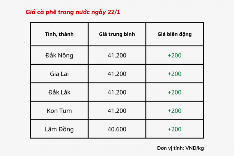 Giá cà phê hôm nay, 22/1: Giá cà phê trong nước tăng nhẹ Giá cà phê hôm nay, 22/1: Giá cà phê trong nước tăng nhẹ