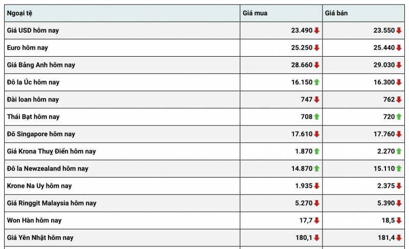 Tỷ giá USD hôm nay 22/1: Tỷ giá USD giảm nhẹ trong tuần vừa qua Tỷ giá USD hôm nay 22/1: Tỷ giá USD giảm nhẹ trong tuần vừa qua