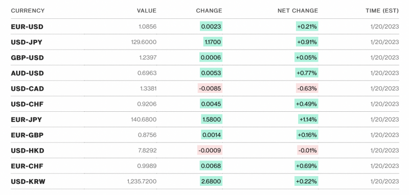 Tỷ giá USD hôm nay 22/1: Tỷ giá USD giảm nhẹ trong tuần vừa qua Tỷ giá USD hôm nay 22/1: Tỷ giá USD giảm nhẹ trong tuần vừa qua
