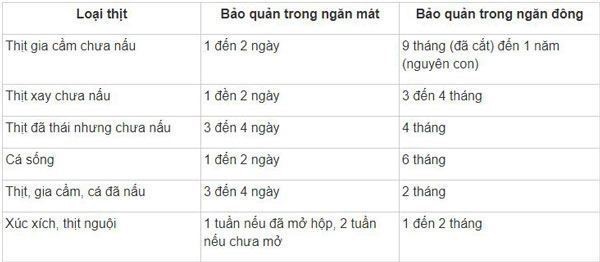 Cách bảo quản thực phẩm trong tủ lạnh dịp Tết đúng cách, an toàn ảnh 6