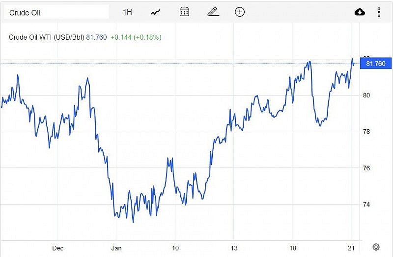 Diễn biến giá dầu WTI trên thị trường thế giới rạng sáng 23/1 (theo giờ Việt Nam) Diễn biến giá dầu WTI trên thị trường thế giới rạng sáng 23/1 (theo giờ Việt Nam)