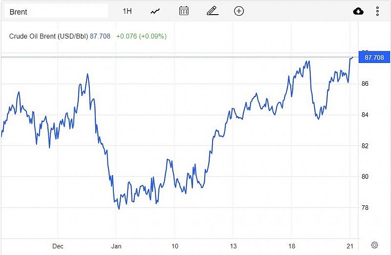 Diễn biến giá dầu Brent trên thị trường thế giới sáng 23/1 (theo giờ Việt Nam) Diễn biến giá dầu Brent trên thị trường thế giới sáng 23/1 (theo giờ Việt Nam)