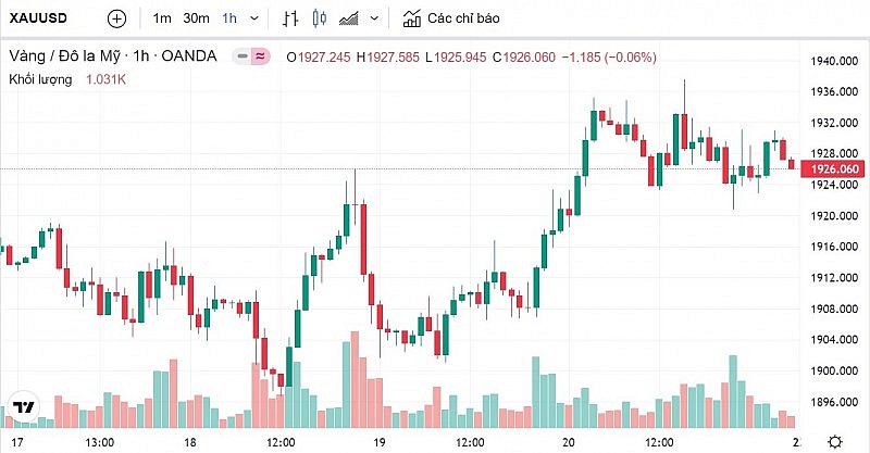 Chú thích: Biểu đồ biến động giá vàng trong 24 giờ qua