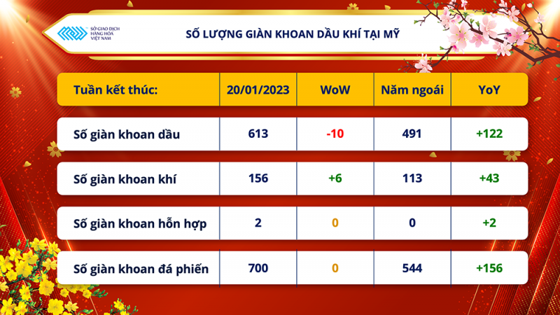 Thị trường hàng hóa hôm nay 23/1 Thị trường hàng hóa hôm nay 23/1