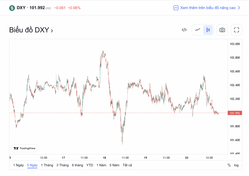 Diễn biến tỷ giá USD ( DXY ) những ngày gần đây (Nguồn: TradingView)   Diễn biến tỷ giá USD ( DXY ) những ngày gần đây (Nguồn: TradingView)