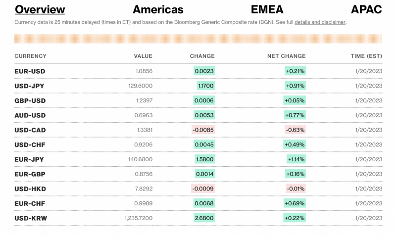 Tỷ giá USD và các đồng tiền chủ chốt trên thị trường thế giới rạng sáng 21/1 theo Bloomberg (theo giờ Việt Nam) Tỷ giá USD và các đồng tiền chủ chốt trên thị trường thế giới rạng sáng 21/1 theo Bloomberg (theo giờ Việt Nam)