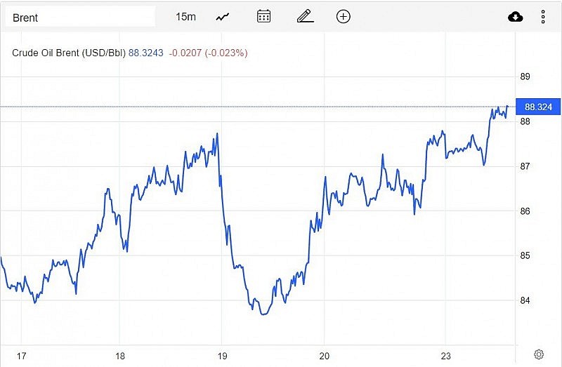 Diễn biến giá dầu Brent trên thị trường thế giới vào sáng 24/1 (giờ Việt Nam)