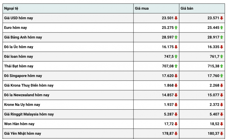Tỷ giá USD hôm nay 24/1: Tỷ giá USD có tín hiệu tăng nhẹ Tỷ giá USD hôm nay 24/1: Tỷ giá USD có tín hiệu tăng nhẹ