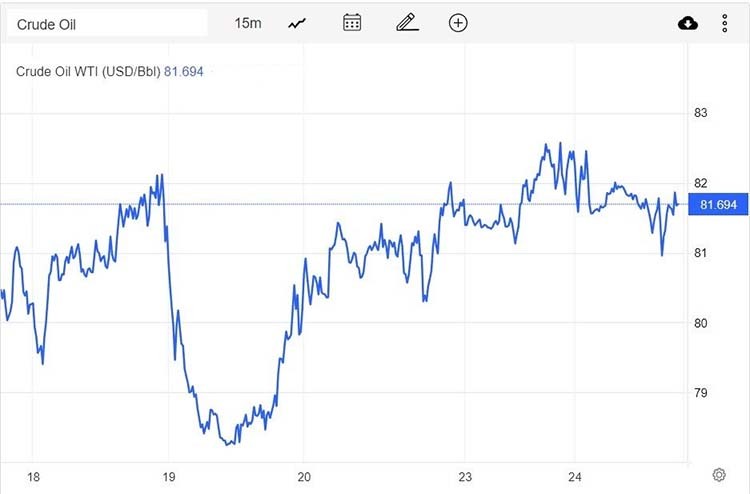 Giá xăng dầu hôm nay 25/1: Dầu thô ổn định