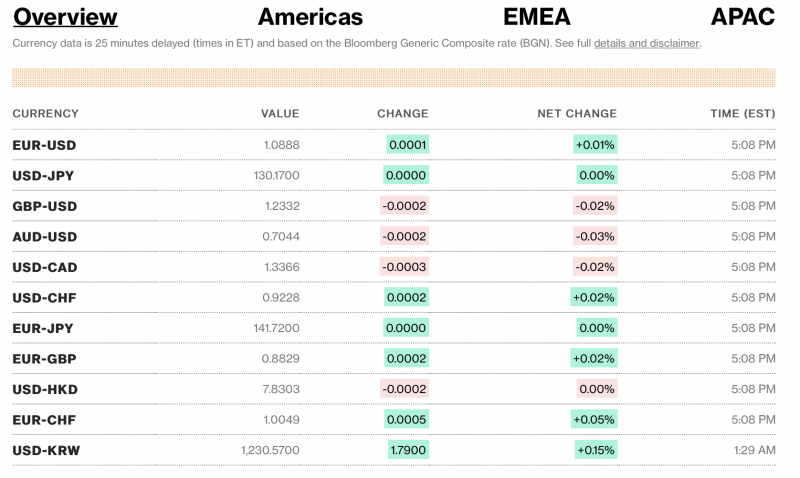 Tỷ giá USD hôm nay 25/1: Tỷ giá USD quay đầu giảm Tỷ giá USD hôm nay 25/1: Tỷ giá USD quay đầu giảm