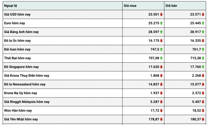 Tỷ giá USD hôm nay 25/1: Tỷ giá USD quay đầu giảm Tỷ giá USD hôm nay 25/1: Tỷ giá USD quay đầu giảm