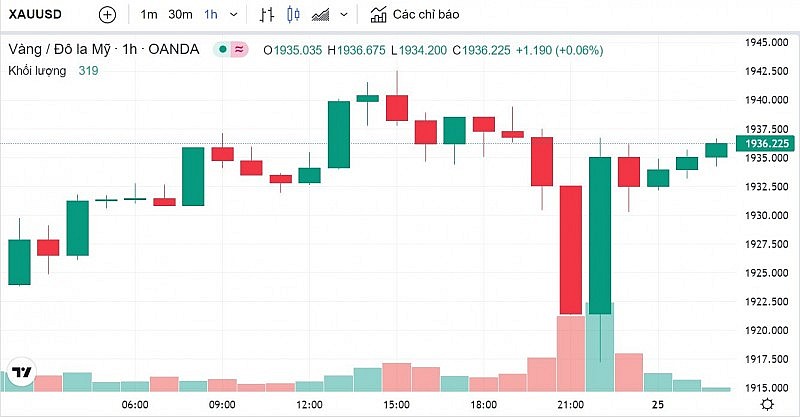 Giá vàng hôm nay 25/1: Vàng tiếp đà tăng nhẹ Giá vàng hôm nay 25/1: Vàng tiếp đà tăng nhẹ