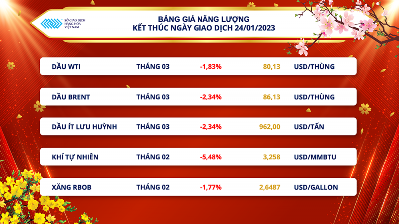 Thị trường hàng hóa hôm nay 25/1 Thị trường hàng hóa hôm nay 25/1