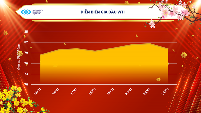 Thị trường hàng hóa hôm nay 25/1 Thị trường hàng hóa hôm nay 25/1