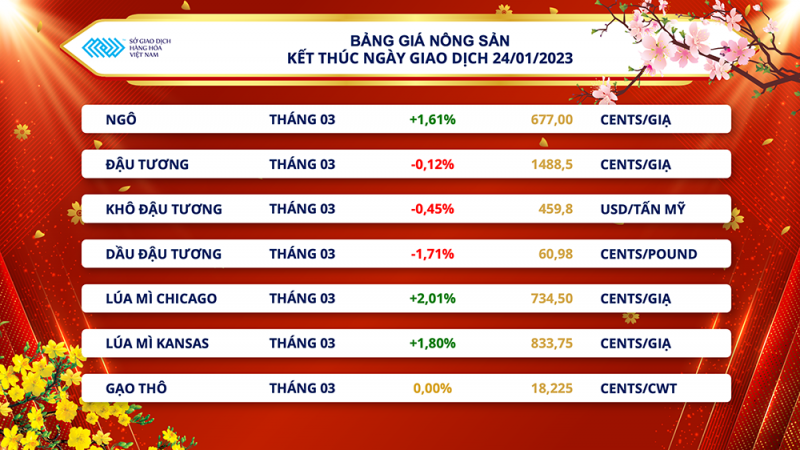 Thị trường hàng hóa hôm nay 25/1: Giá dầu đồng loạt giảm Thị trường hàng hóa hôm nay 25/1: Giá dầu đồng loạt giảm