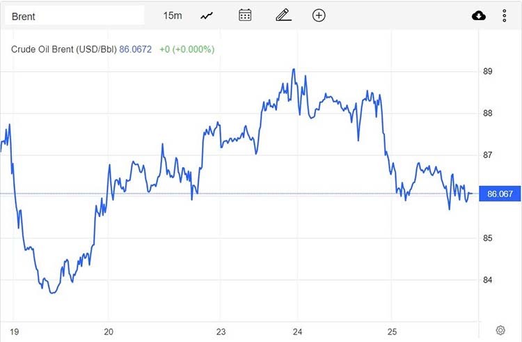 Giá xăng dầu hôm nay 26/1: Giảm mạnh, dầu WTI còn 80 USD/thùng