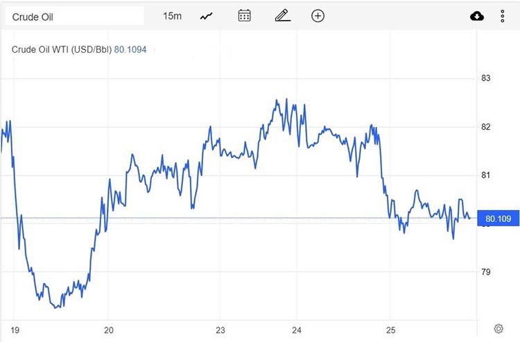 Giá xăng dầu hôm nay 26/1: Giảm mạnh, dầu WTI còn 80 USD/thùng