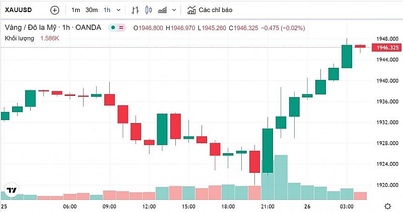 Giá vàng hôm nay 26/1: Vàng thế giới gần đạt đỉnh 9 tháng Giá vàng hôm nay 26/1: Vàng thế giới gần đạt đỉnh 9 tháng
