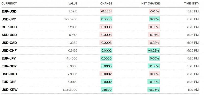 Tỷ giá USD hôm nay 26/1: Đồng Đô la tiếp đà giảm Tỷ giá USD hôm nay 26/1: Đồng Đô la tiếp đà giảm