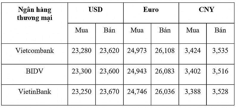 Tỷ giá USD hôm nay 26/1: Đồng Đô la tiếp đà giảm Tỷ giá USD hôm nay 26/1: Đồng Đô la tiếp đà giảm